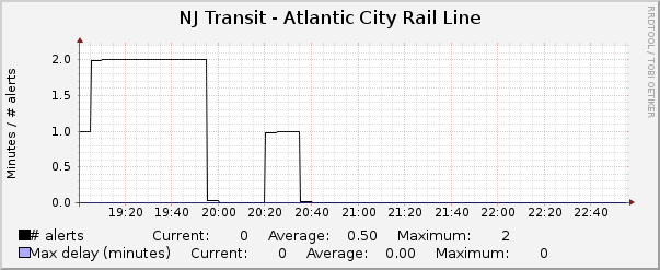 Atlantic City Rail Line