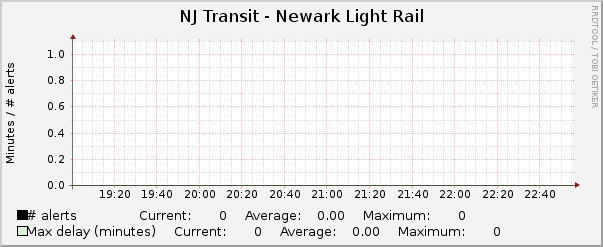 Newark Light Rail