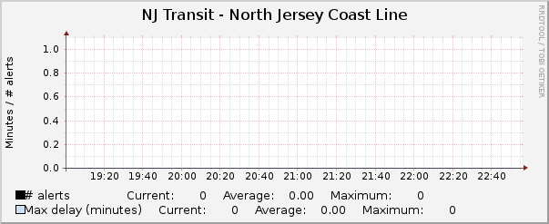 North Jersey Coast Line